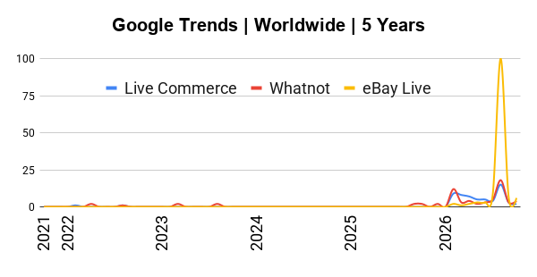 Google Trends show Live Commerce is growing exponentially in 2026. Beim Goods Livestream Chat TTS boosts sales.